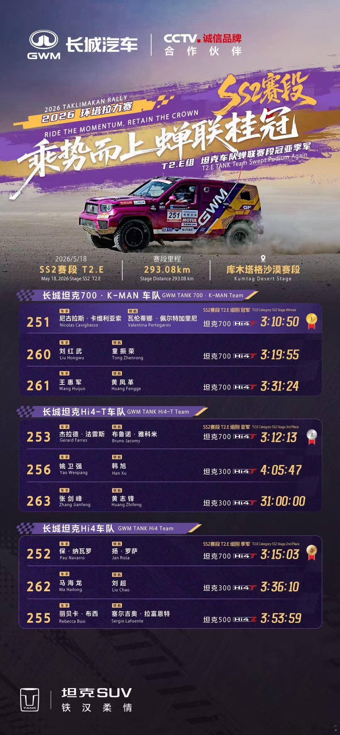 赛况升级，热浪突围！SS2沙漠、戈壁混合赛段沙场鏖战，稳扎稳打再续荣耀，坦克车队