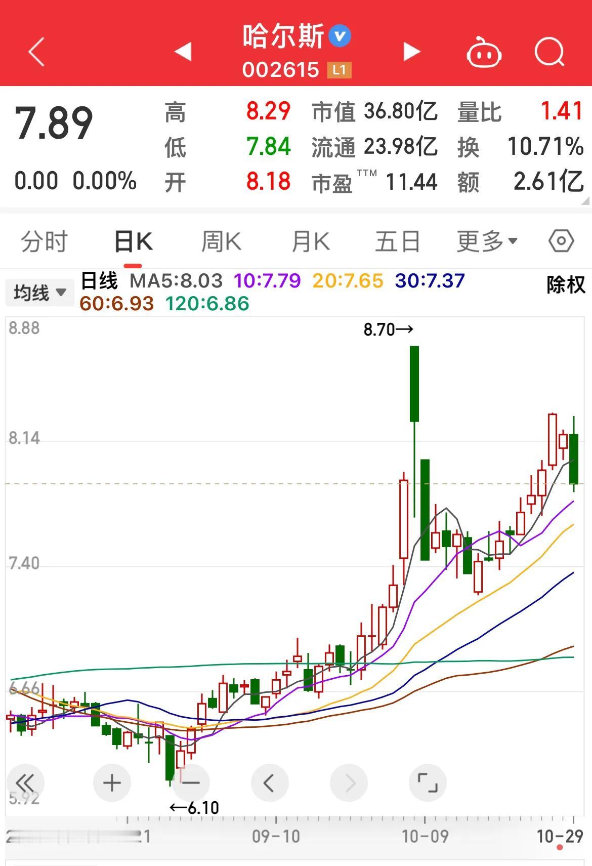 哈尔斯的走势，跟随哈姐！
大A:是讲故事的地方！
太可爱了！
太搞笑了！