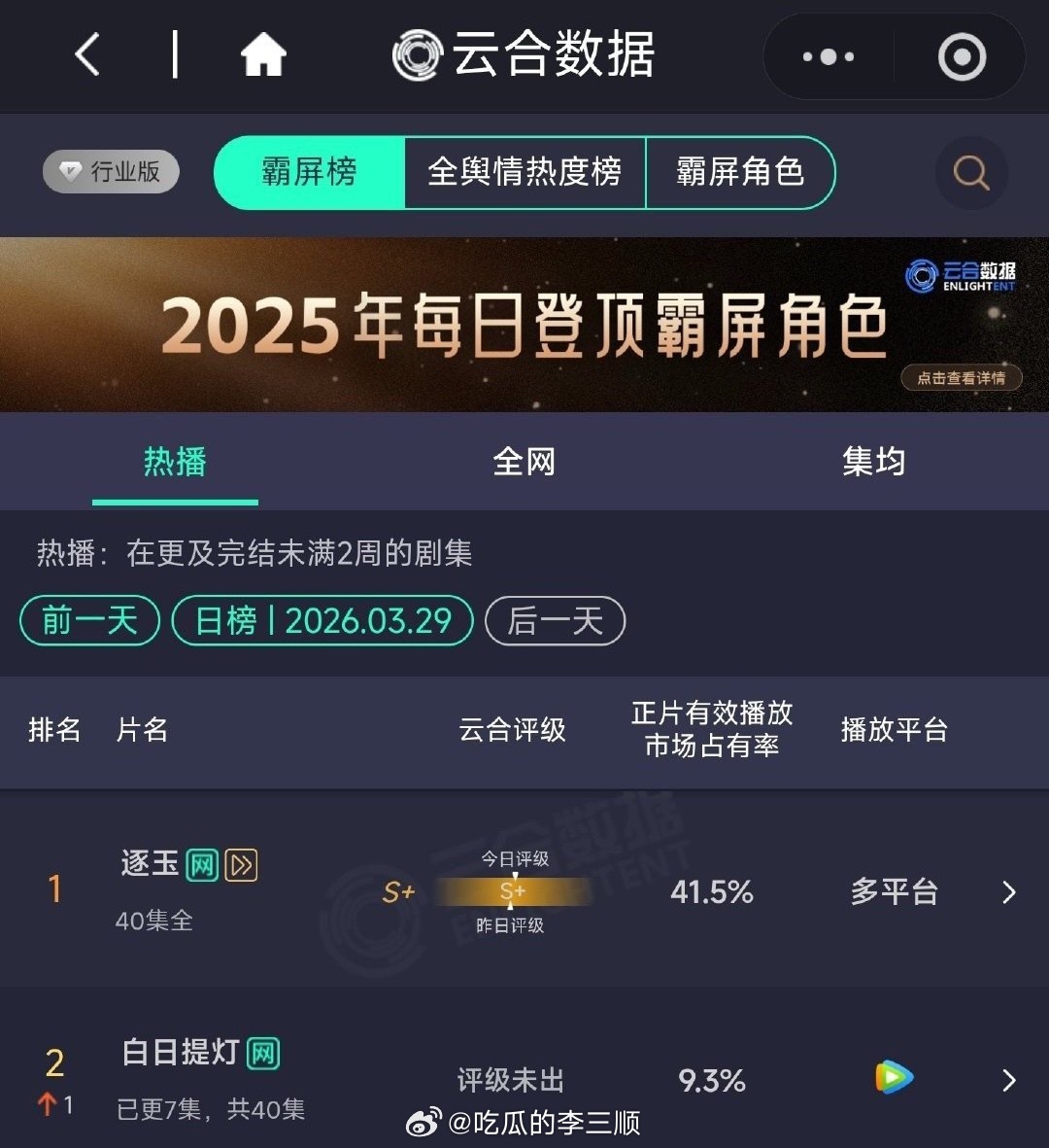 迪丽热巴、陈飞宇《白日提灯》最新云合9.3%，走势向好