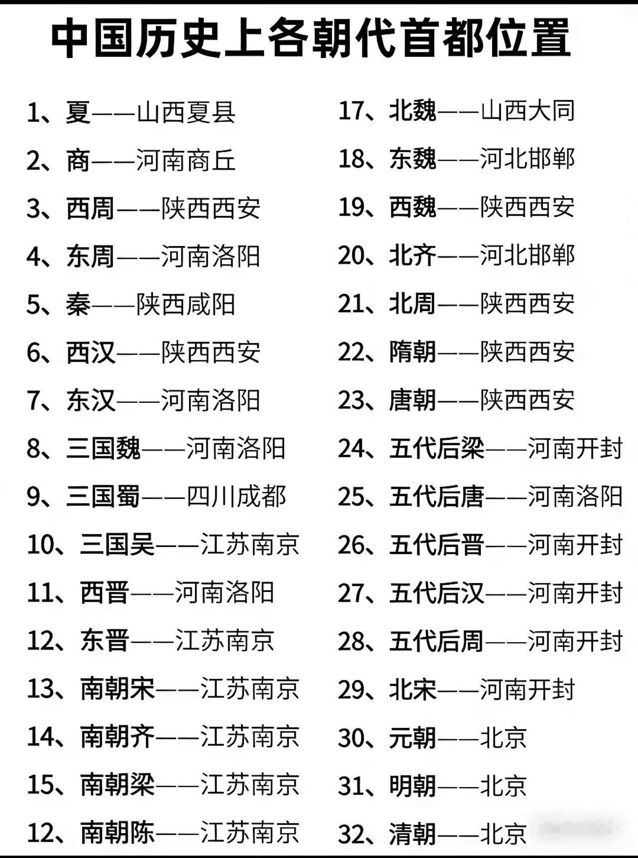 都城高度集中在黄河流域（河南、陕西）与长江下游（南京），印证了古代经济重心从北向