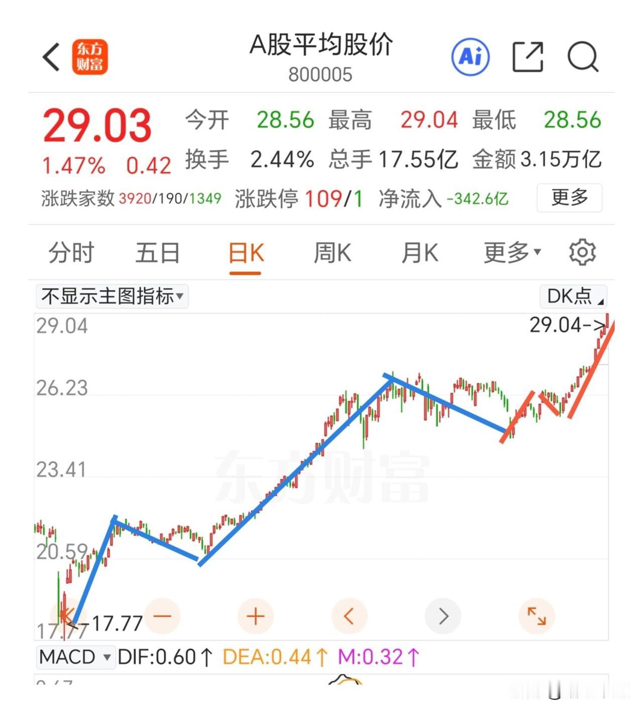 明确一下现在的浪形结构：
现在处于第5浪中的第3子浪主升浪中，一定会有第4子浪的