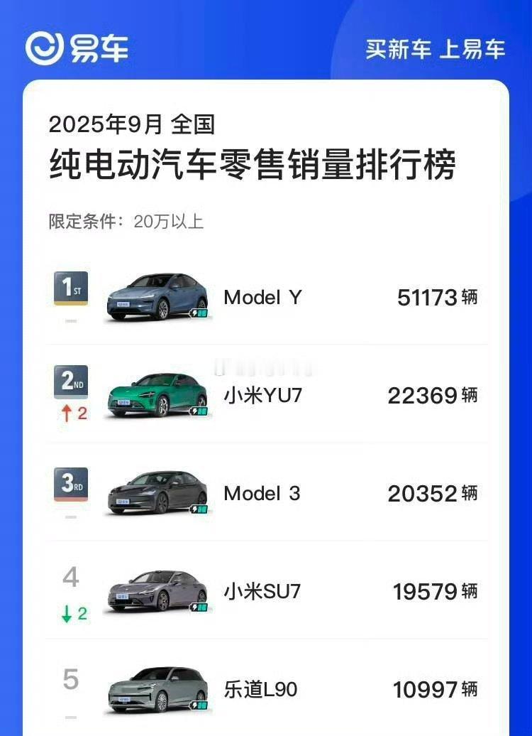 局势越来越明朗，汽车产业淘汰赛也就开始了。 ​​​