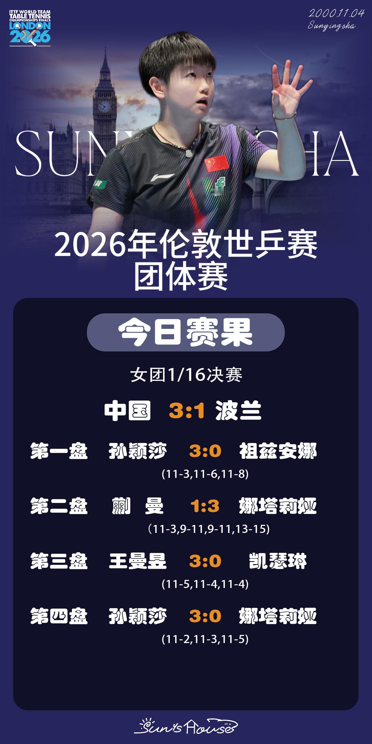孙颖莎  🏓伦敦世乒赛团体赛 【今日赛果】女团1/16决赛中国🇨🇳3-1波