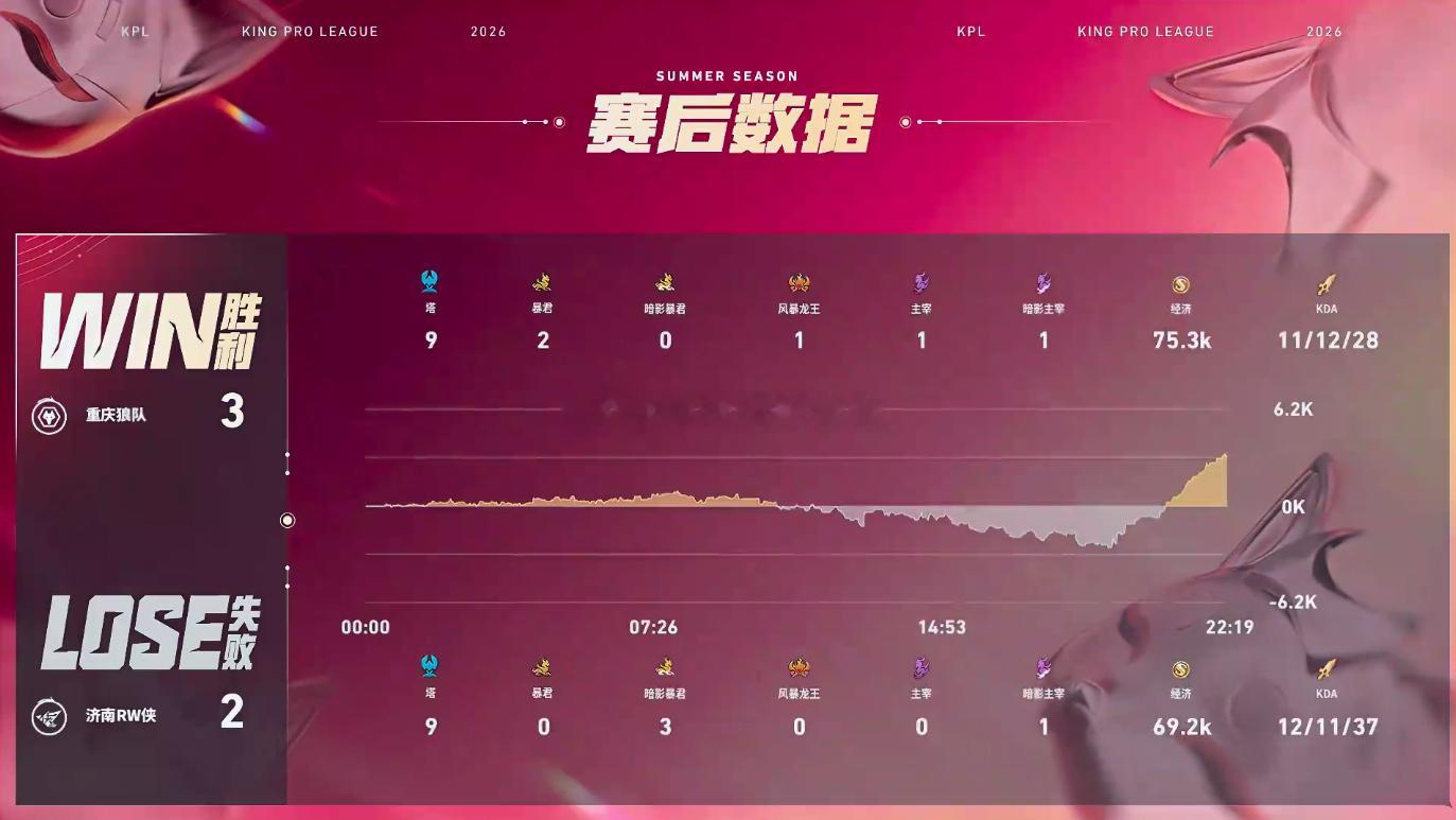 狼队破三高翻盘皖皖三连MVP双方对战的决胜局，狼队3:2RW破三高翻盘成功 