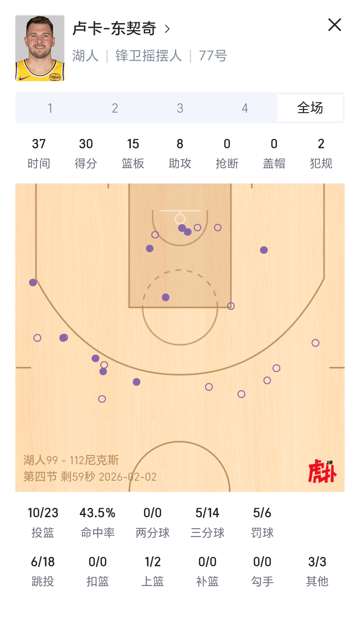 东契奇30分15篮板8助攻，湖人不敌尼克斯！湖人vs尼克斯