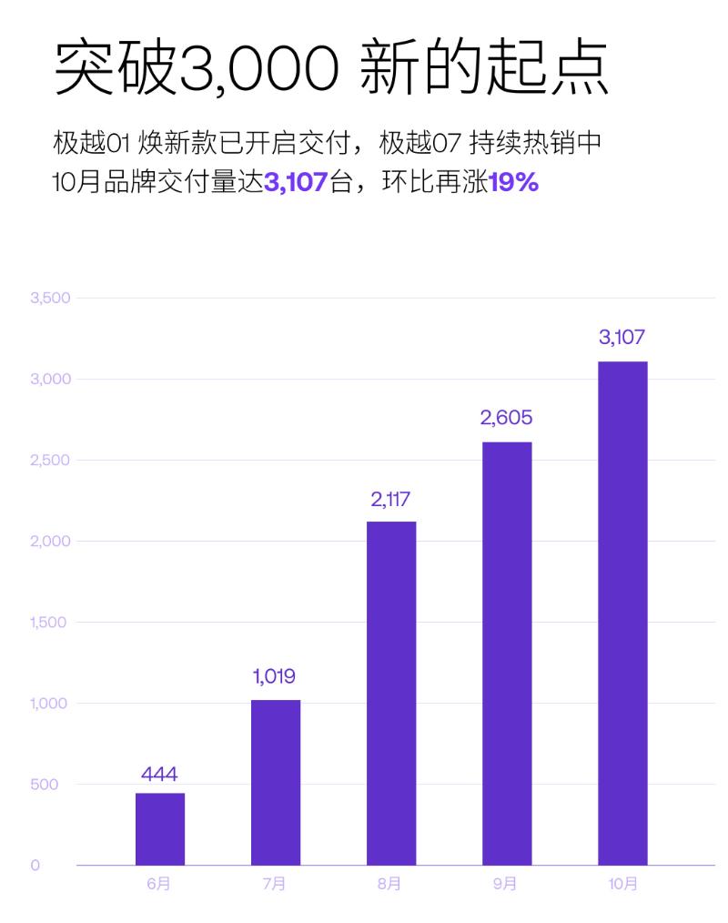 极越汽车10月销量为3107台，环比上涨19%，整体来看极越的销量进入平稳上涨期