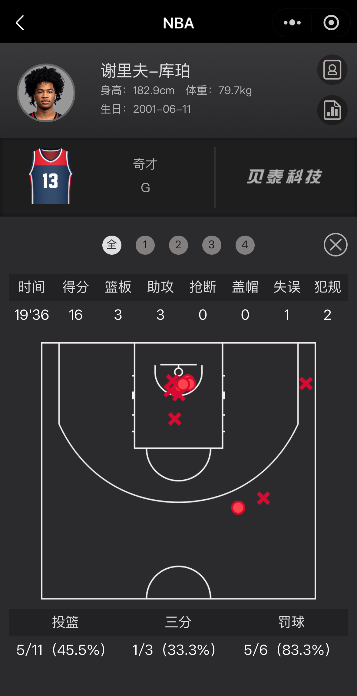 今日奇才背靠背打魔术库珀又是状态不错的一晚，昨天拿到职业生涯新高的21分，今天又