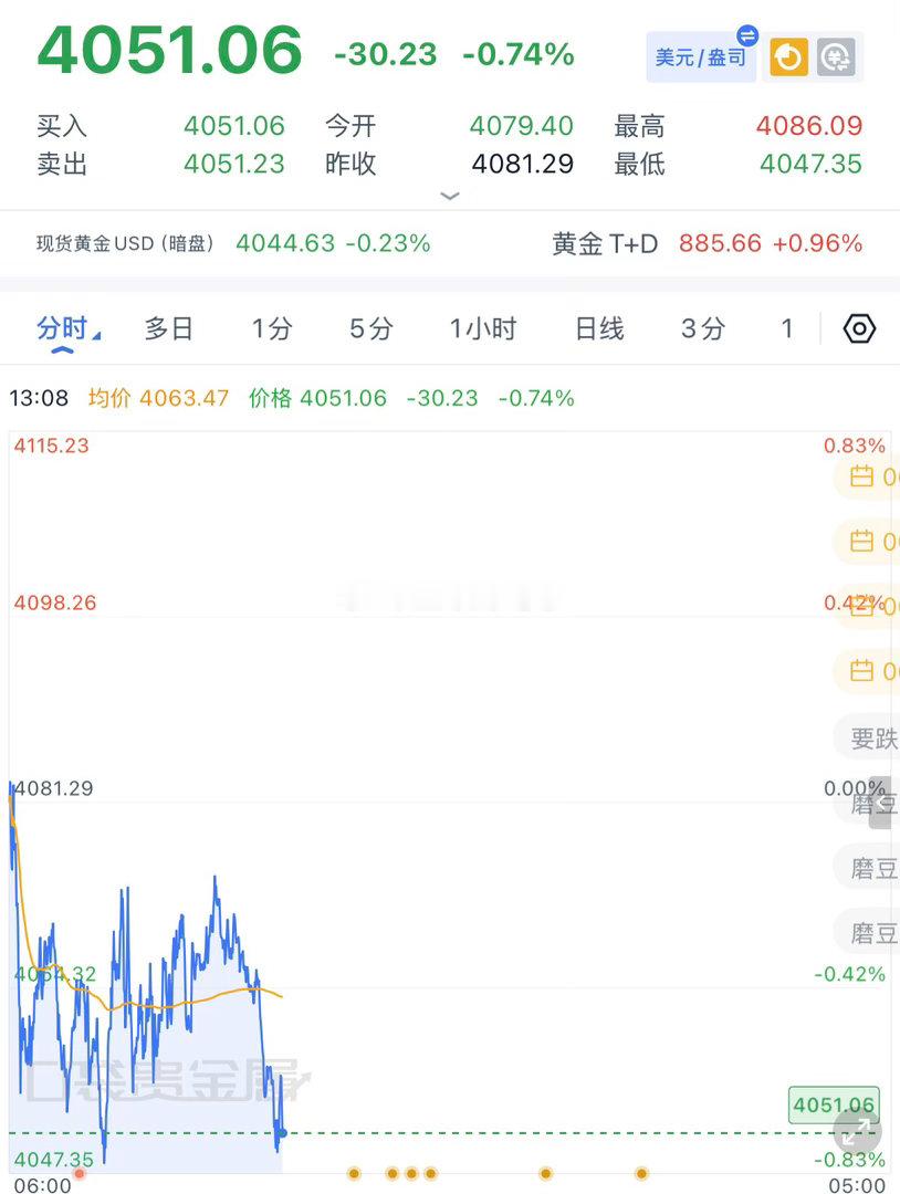 黄金4060-61做空，上涨4069-70继续做空，下跌4051拿下止盈，这波进