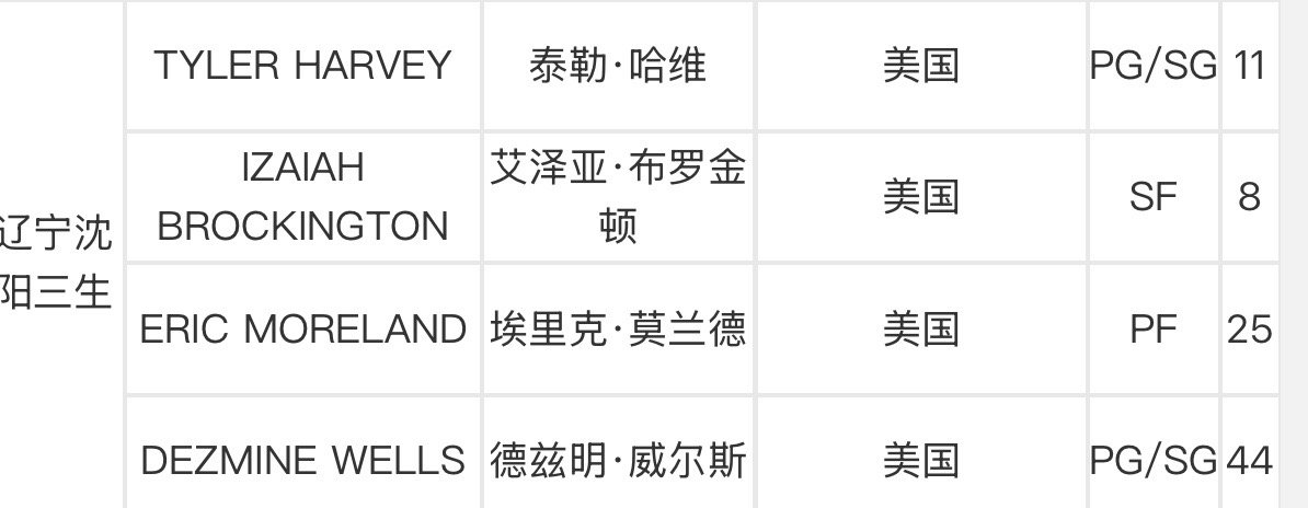 「注册完成」艾泽亚·布罗金顿身披8号球衣，泰勒·哈维身披11号球衣。辽宁男篮