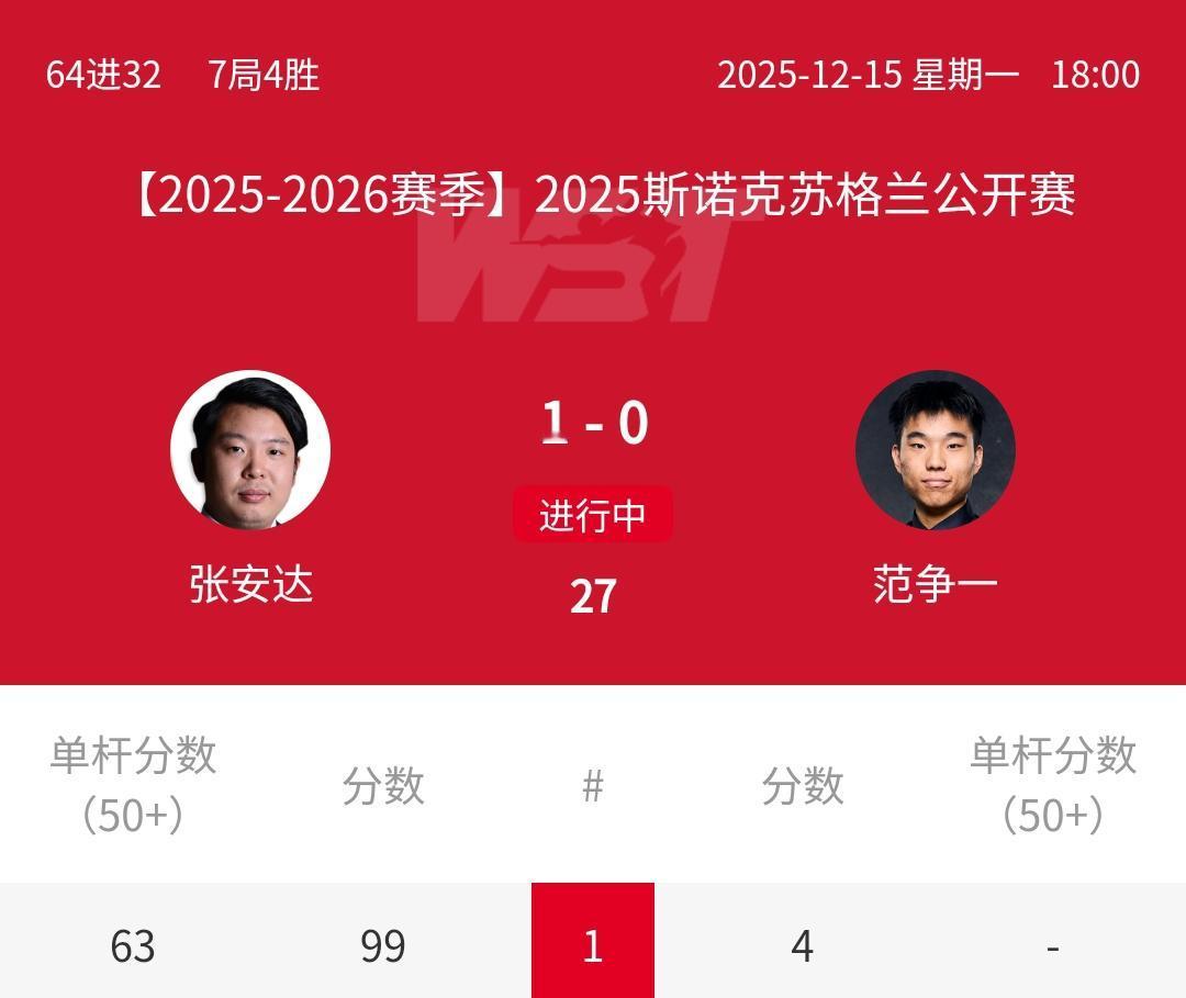 99-4，中国德比战：国锦赛冠军张安达1-0领先范争一！北京时间12月15四晚，