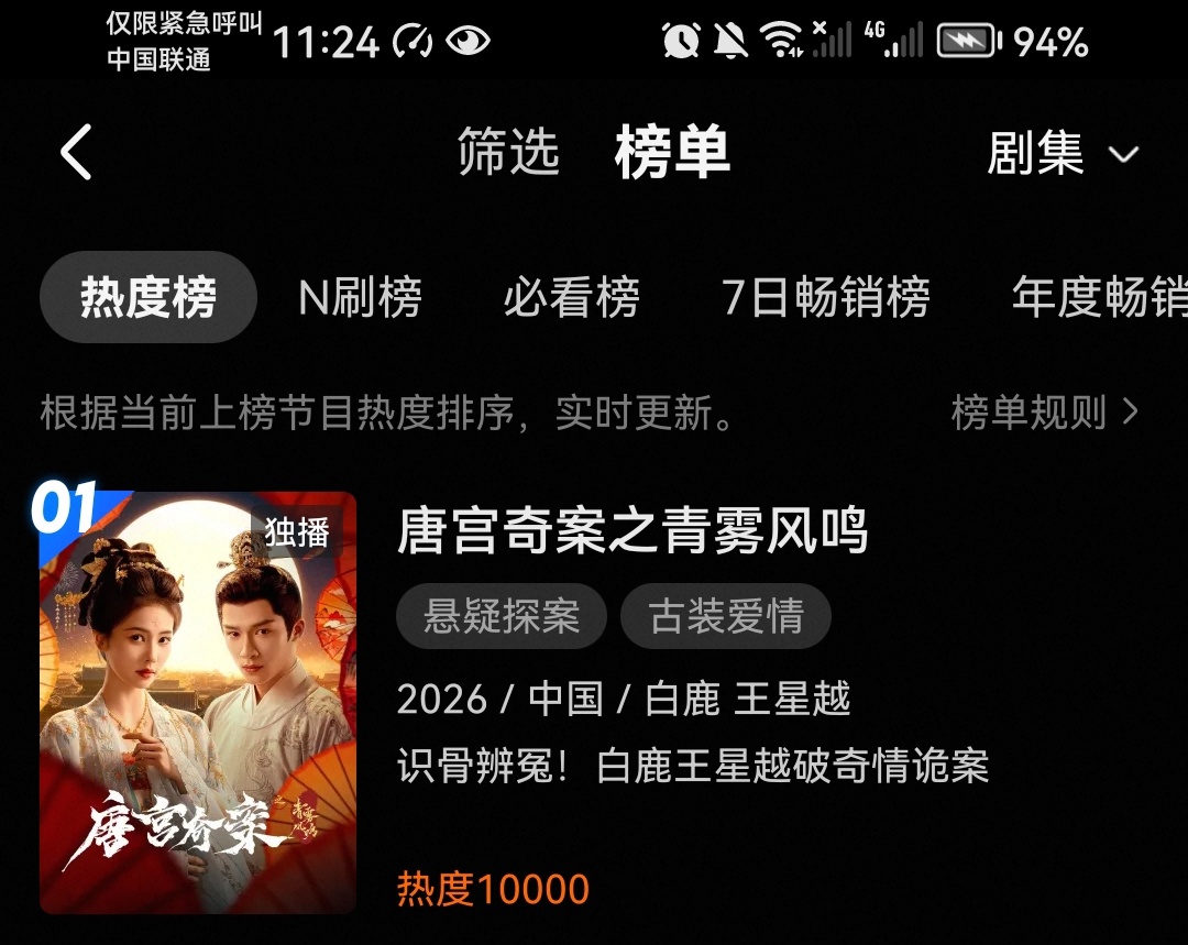 恭喜白鹿主演唐宫奇案热度连续四天破万！继续加油冲高！ 