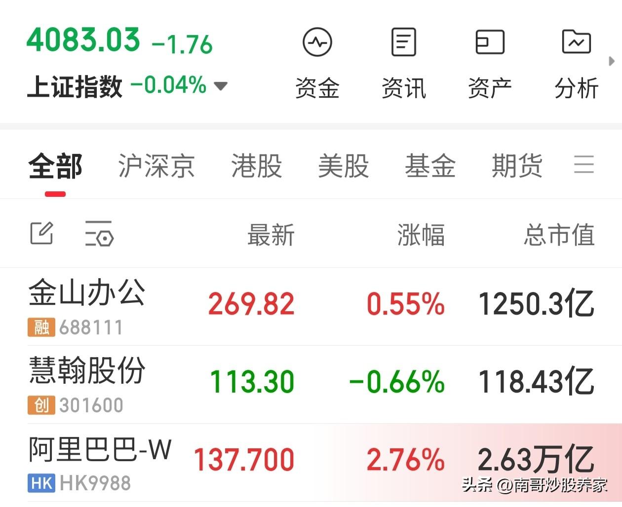 A股中午收盘了，今天再次诠释了什么是A股。你看看这走势，低开高走，冲高回落。
