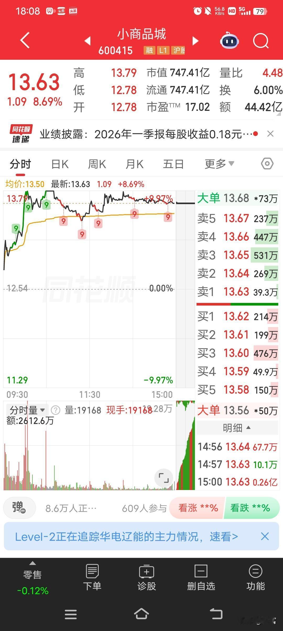 小商品城这走势真的牛啊！最新价都到13.63了，而且走势相当强劲。想想去年，它从