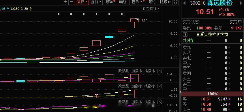 创业板虽然继续涨停龙头，但是旭哥没有遗憾了，吃到了30%利润 满足了#A股[超话