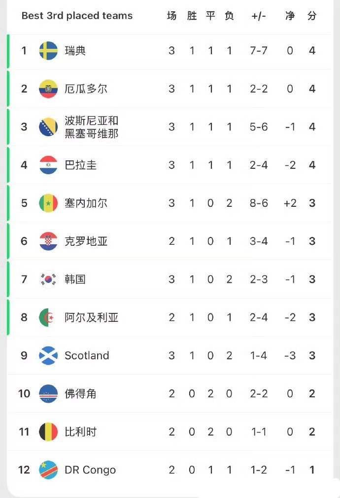 佛得角出线韩国出线需满足的条件（下面5个必须实现3个）⬇️6月27日08:00H