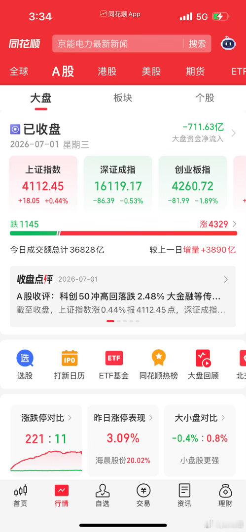 A股收盘复盘：金融强势护盘暴涨、科技冲高回落！后市机会这样看宝子们，今天的A股行