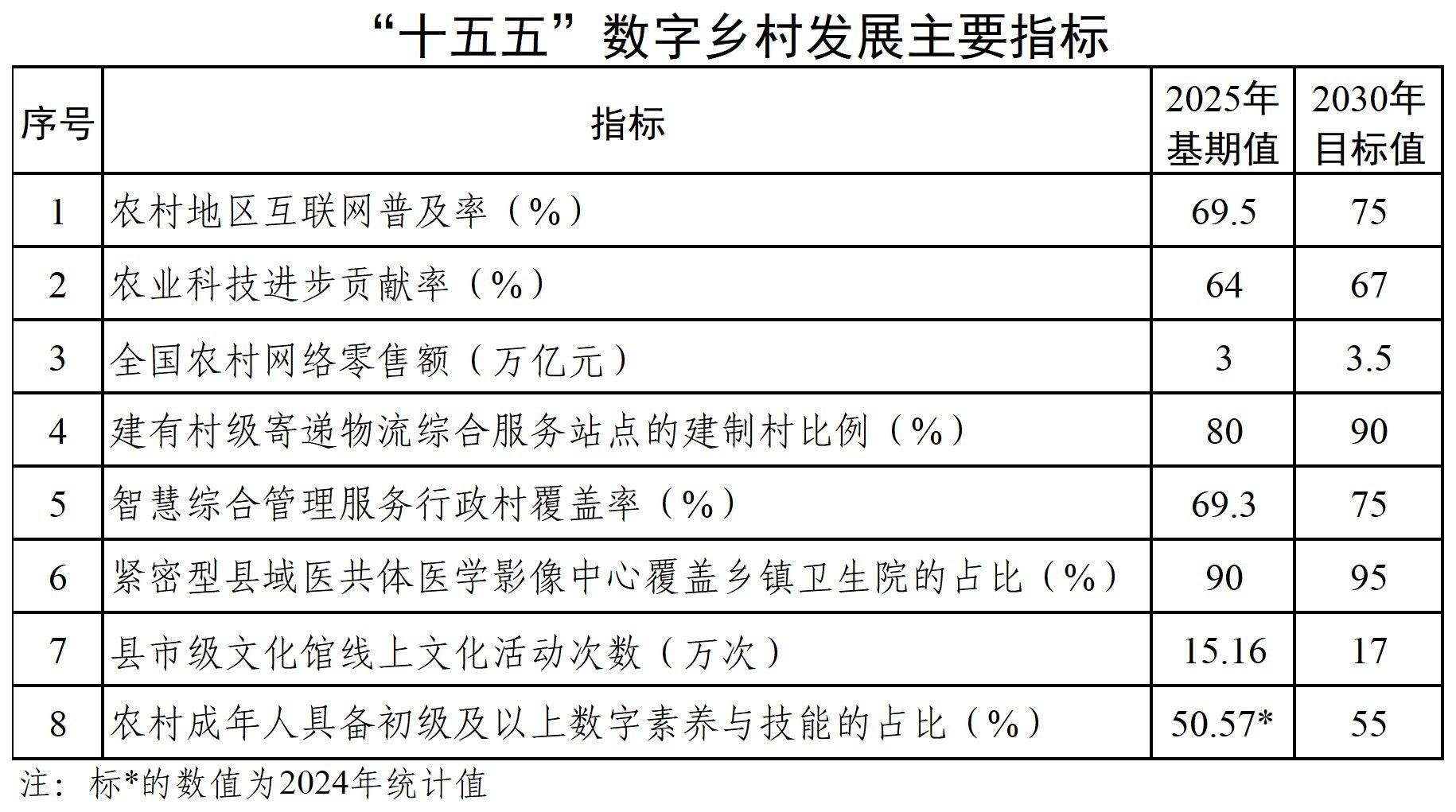 农业农村部等三部门：联合印发《数字乡村高质量发展行动计划（2026—2030年）