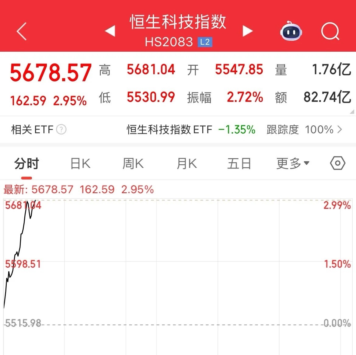 果然，港股开门红，2026年第一天港股全线大涨，恒生指数涨幅1.5%，站上260