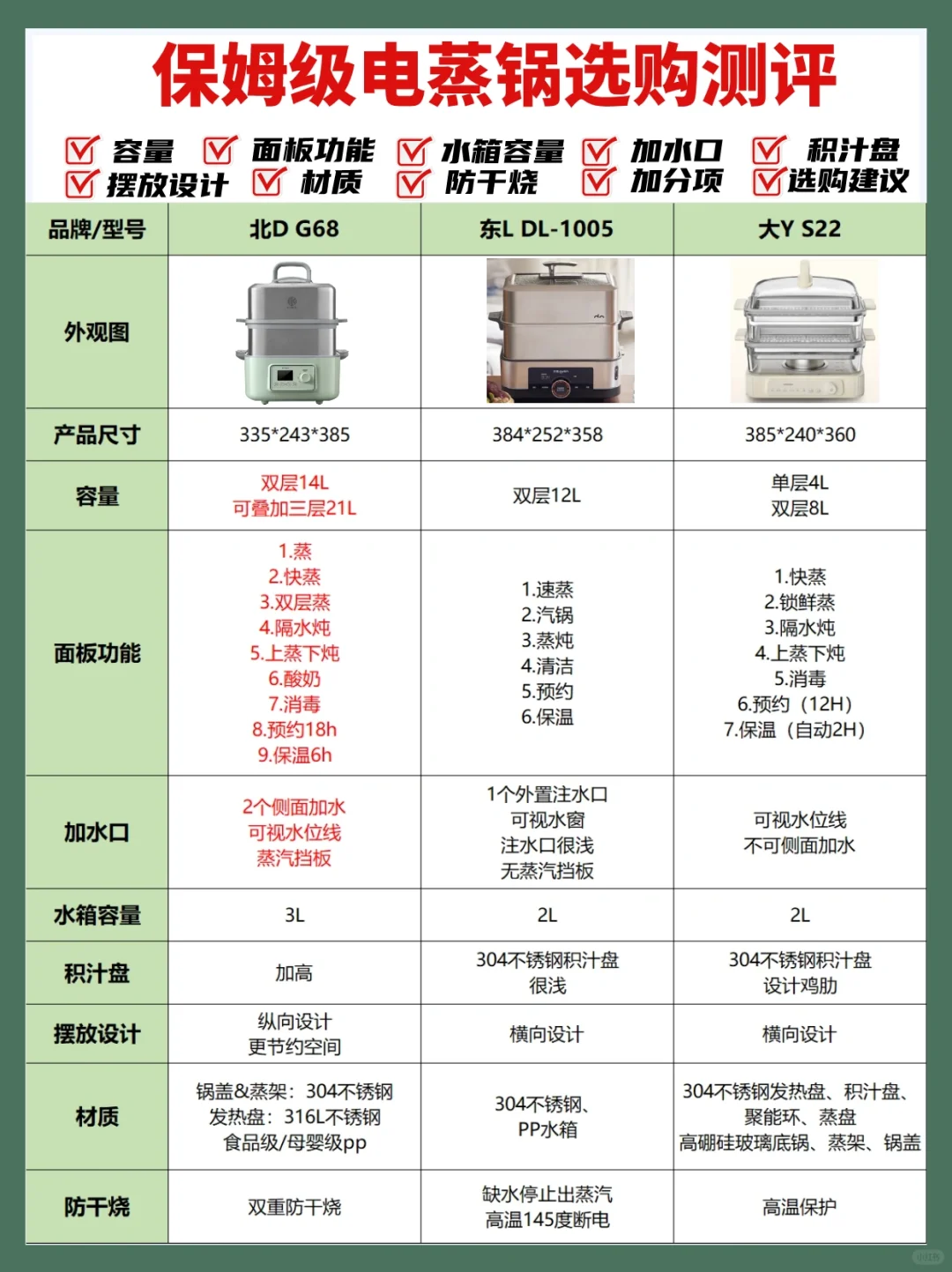 🔥3款热门电蒸锅实测！！附选购攻略+不踩