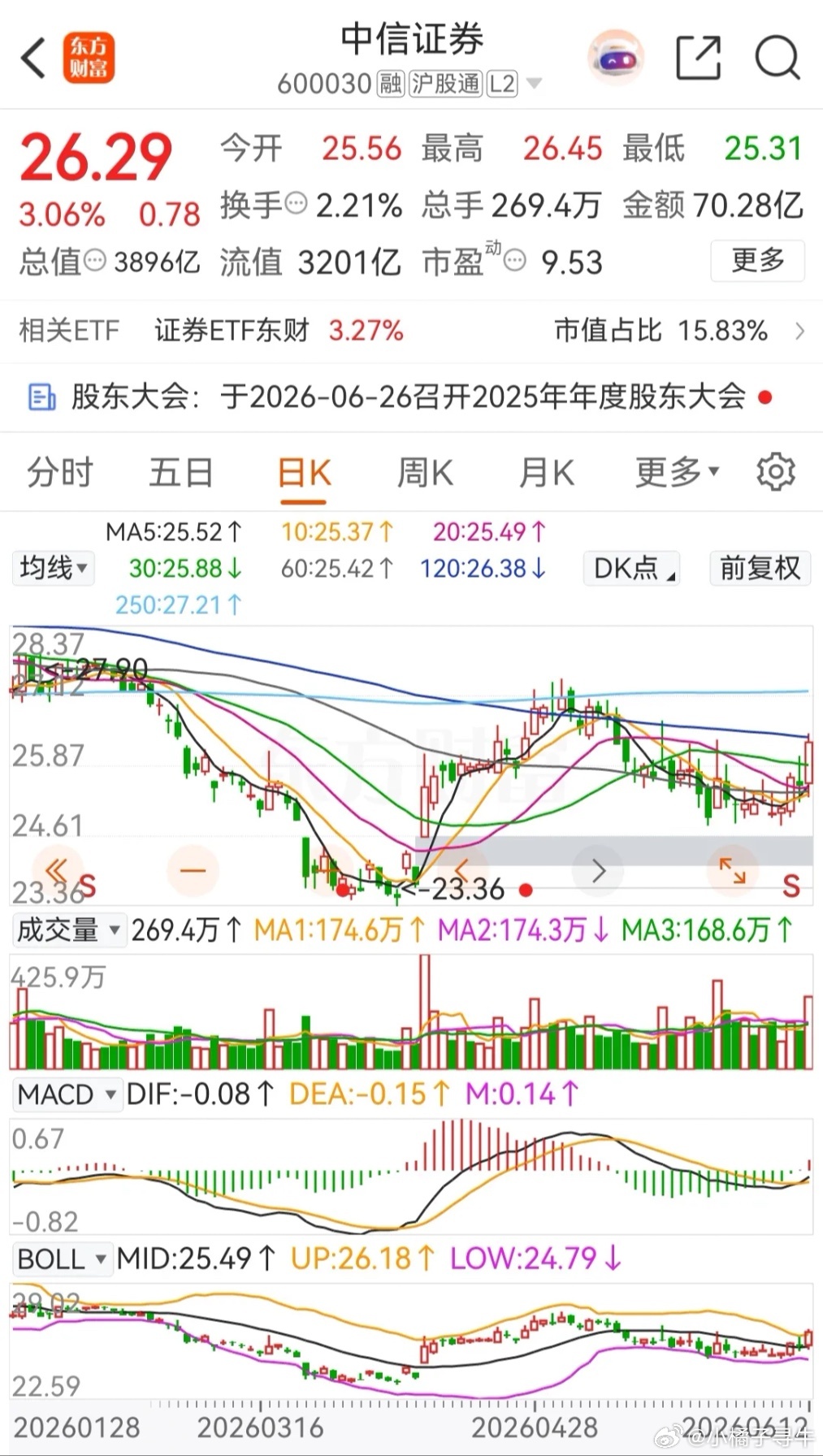 东方财富和中信证券周五高开高走，分别上涨了3.69%和3.06%，且都被主力资金