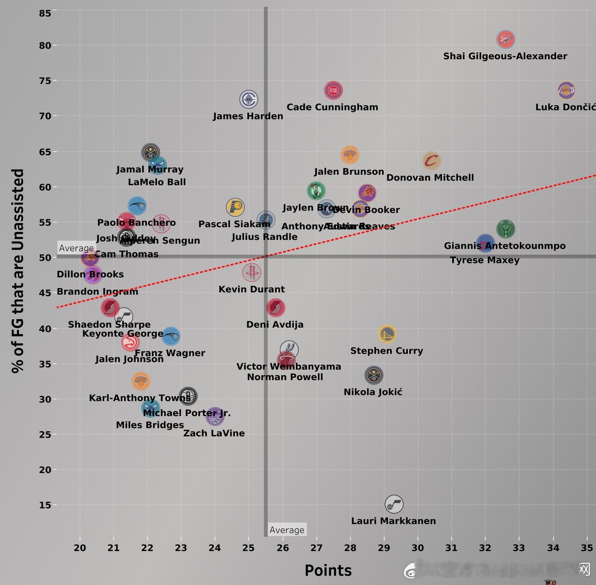 谁是单打王？横轴场均得分，纵轴非助攻出手数占每回合得分比率（没有考虑到efg效率