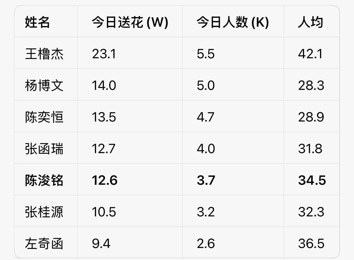 10分钟涨了5000，就是人多啊，但就是有人不做啊，偷懒的也多。如果是要催才做，