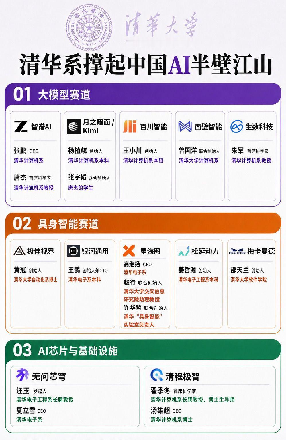 清华系撑起中国 AI 半壁江山，而中国 AI 人才， 撑起世界半壁江山。清华人工