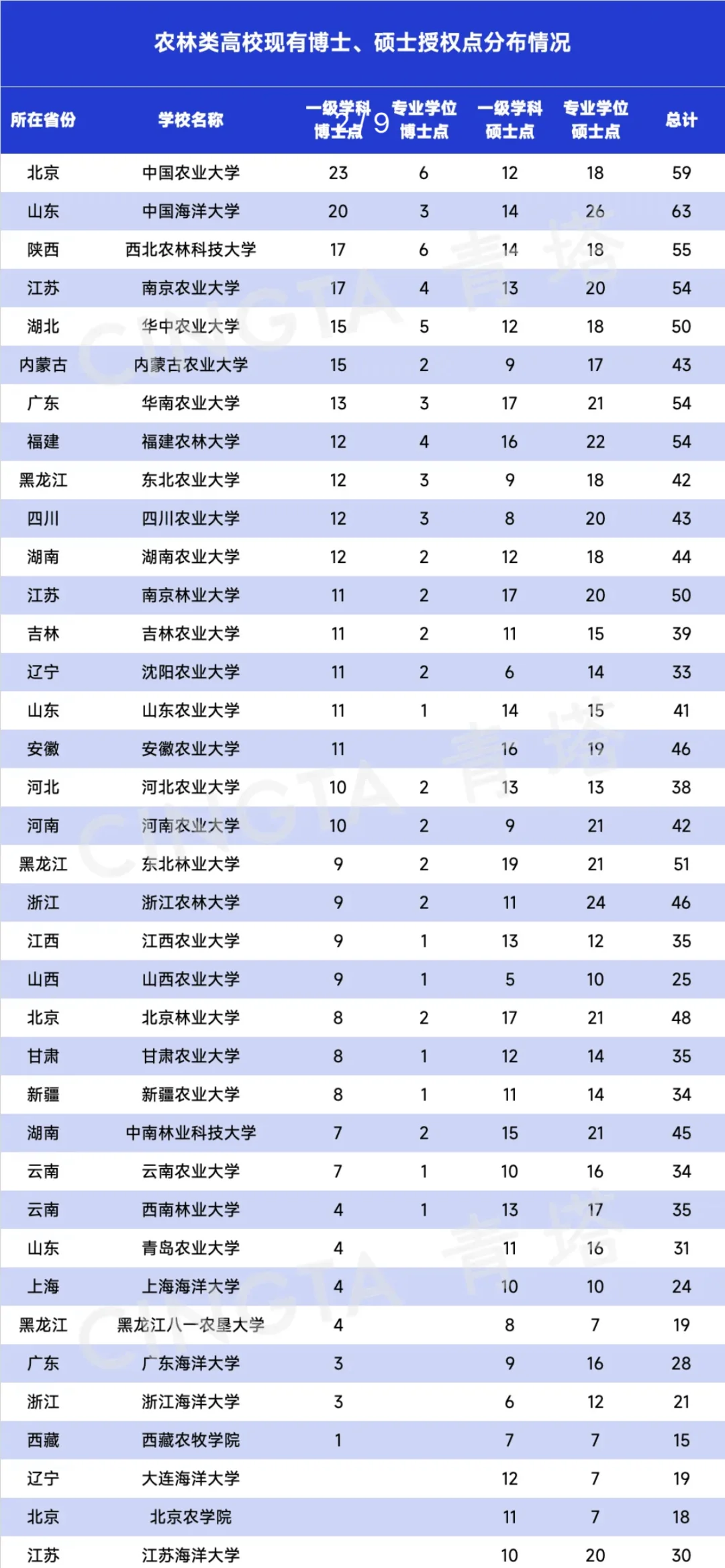 农林类博士点分布情况