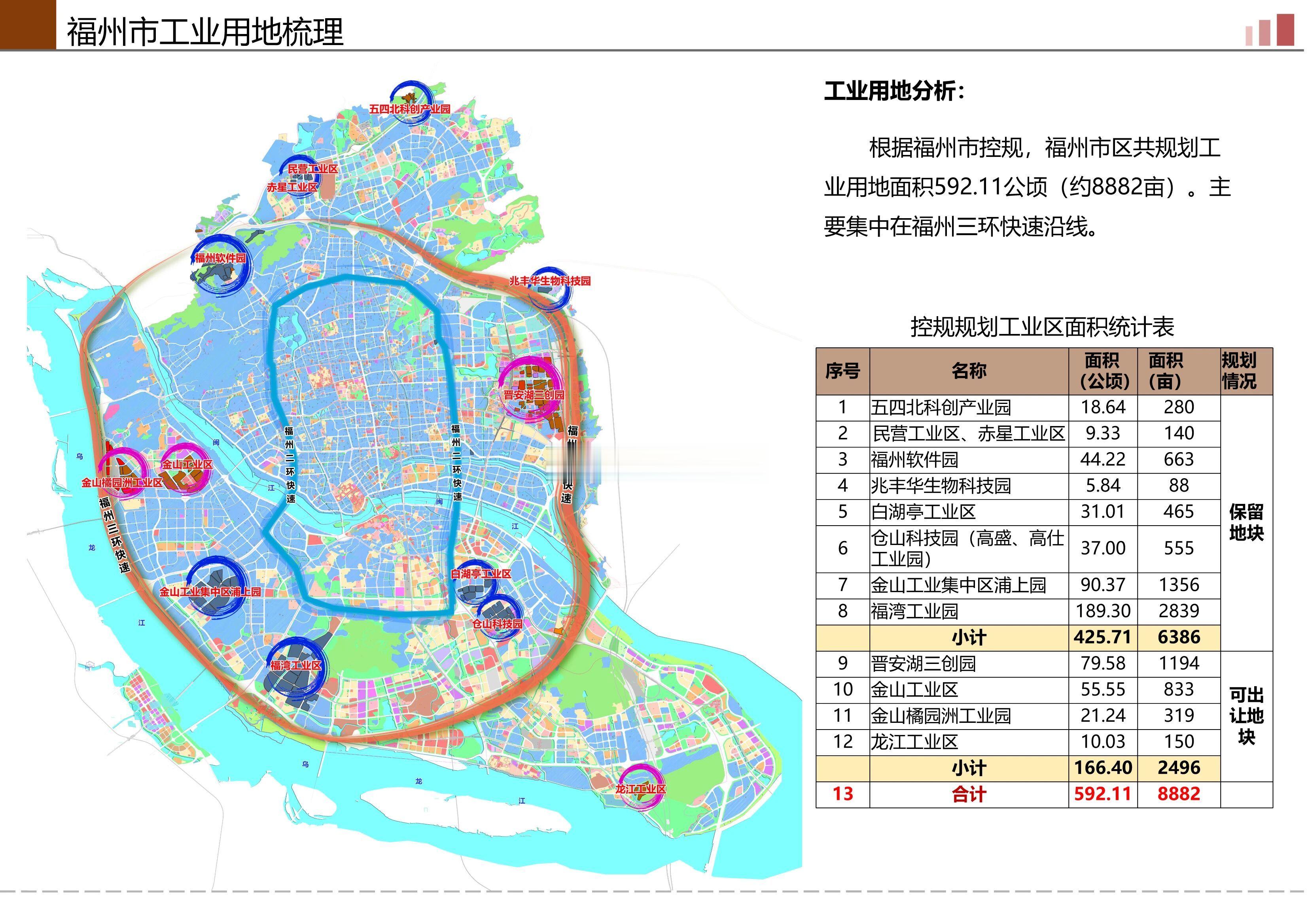 福州市工业用地最新“家底”根据福州市控规，福州市区共规划工业用地超8800亩，主