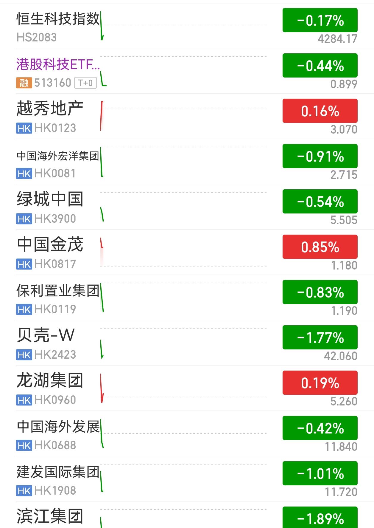 十天了，一天都不涨啊，天天跌，真是麻了。从去年十月开始跌了整整一年了，太造孽了。