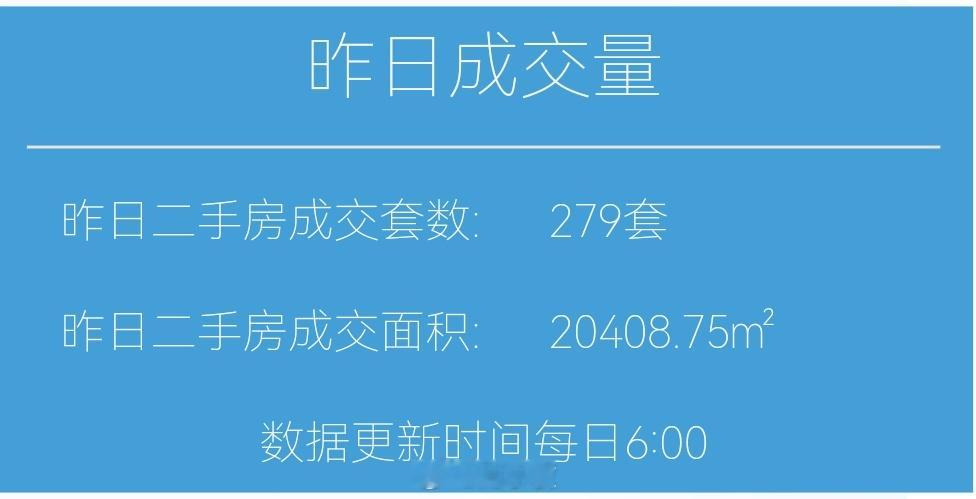 楼市第一线【05月4日 早上好☀️】昨天上海二手房成交262套，5月累计成交92