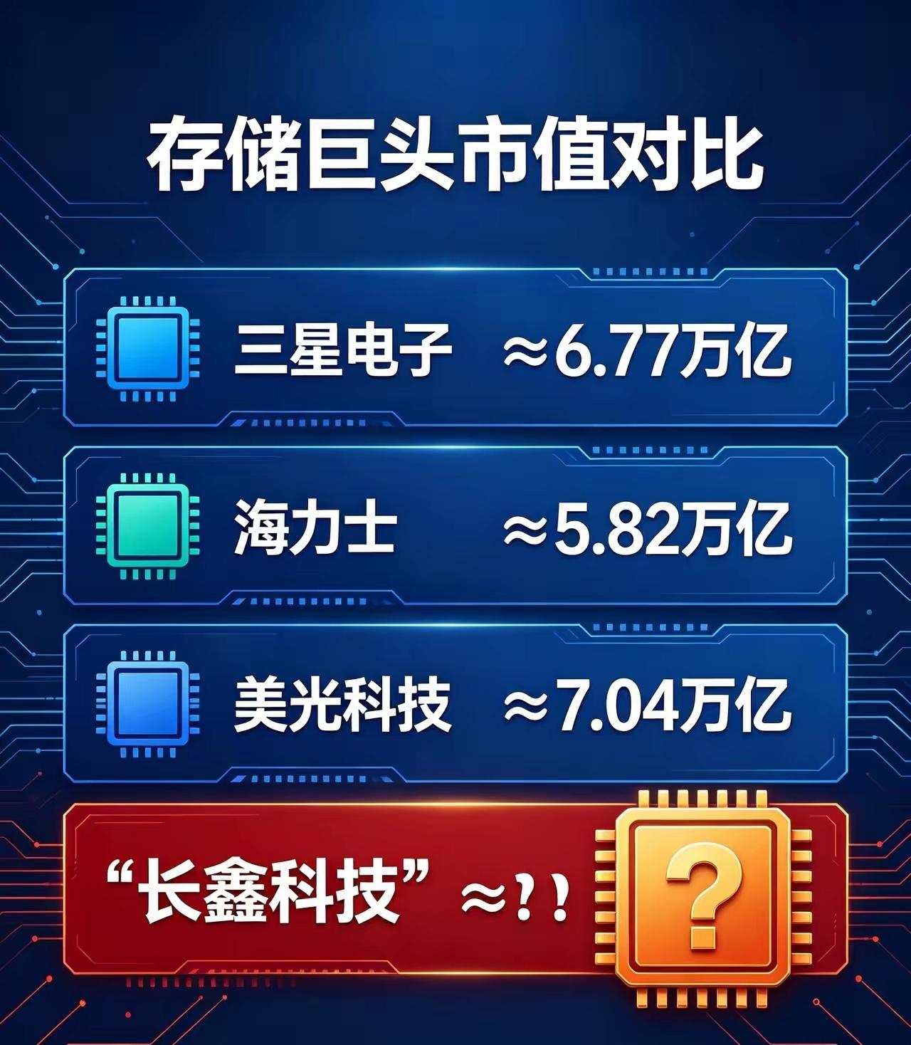对比国际的存储巨头，我们很容易知道长鑫科技最合理的估值范围，世界几大存储龙头的估