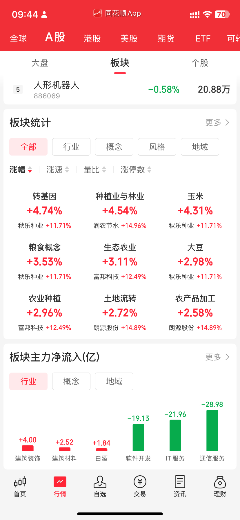 大盘又拉起来了风格貌似切到了消费冷门的 