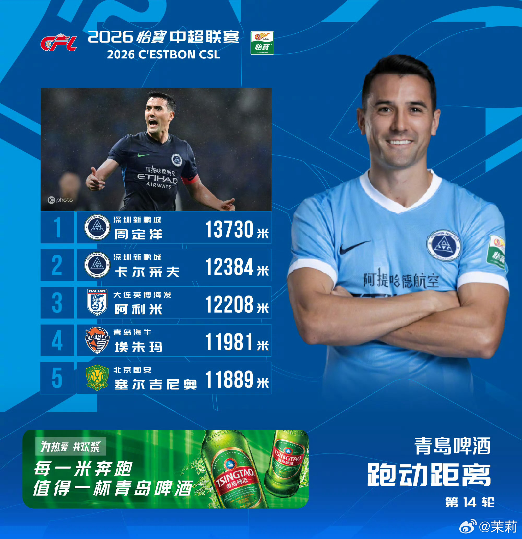 深圳新鹏城中超联赛 第14轮 跑动距离榜，周定洋跑动距离为13730米，成功排名