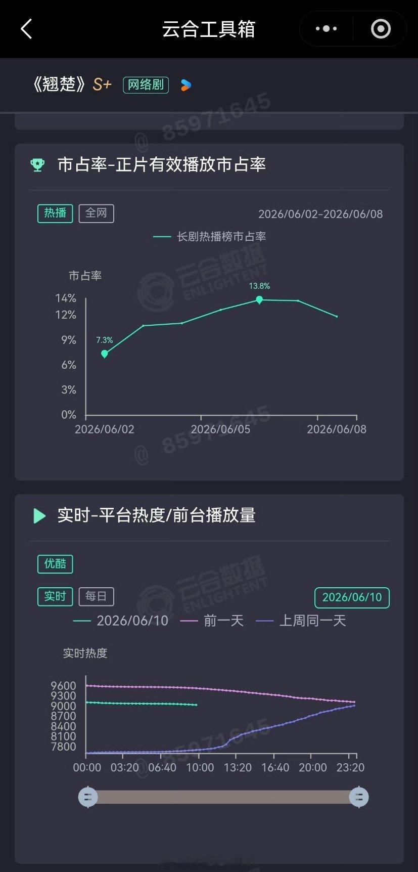 翘楚这个站内热度回退的很猛啊。已经到9000档位了。优酷的热度是72小时内综合热