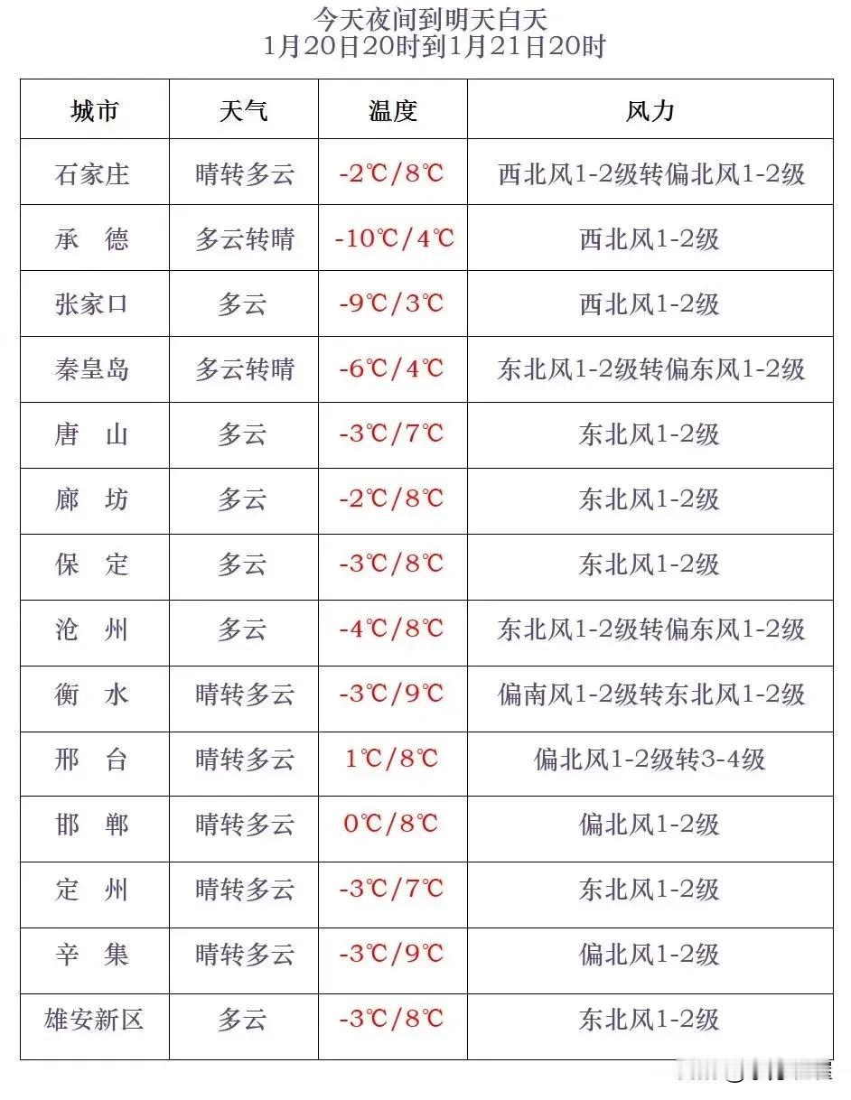 河北省气象台2025年1月20日17时发布天气预报：
      今天傍晚到夜间