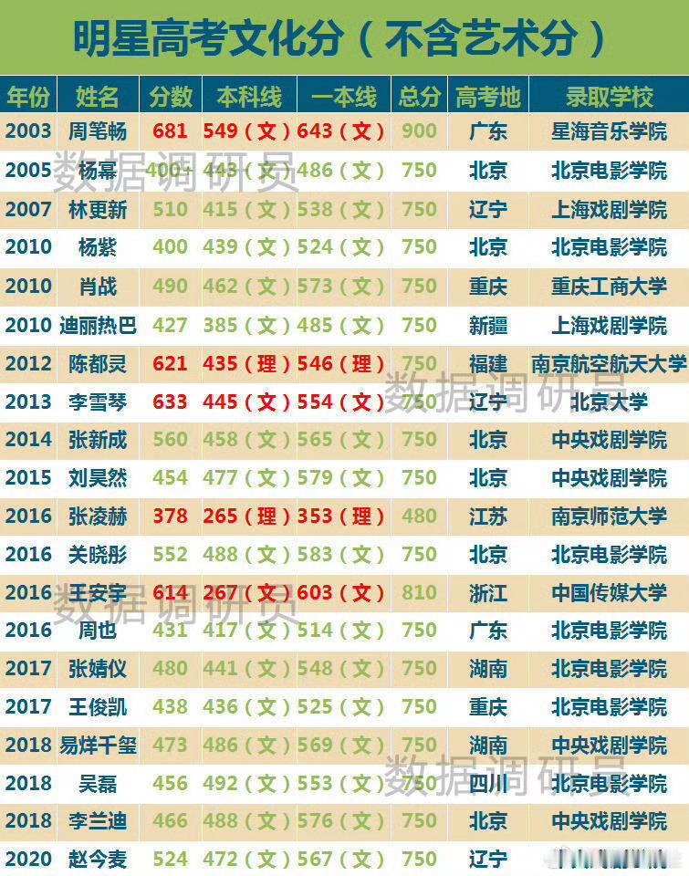 看了眼刘昊然高考成绩454没过一本线，粉丝说他数学好那应该是偏科吧，他跟周冬雨谈