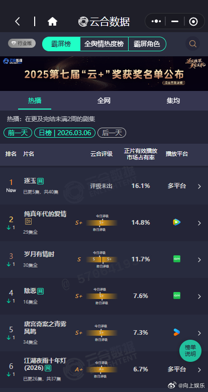 逐玉云合第一逐玉16.1%云合登顶  逐玉云合第一，逐玉16.1%云合登顶，咱就