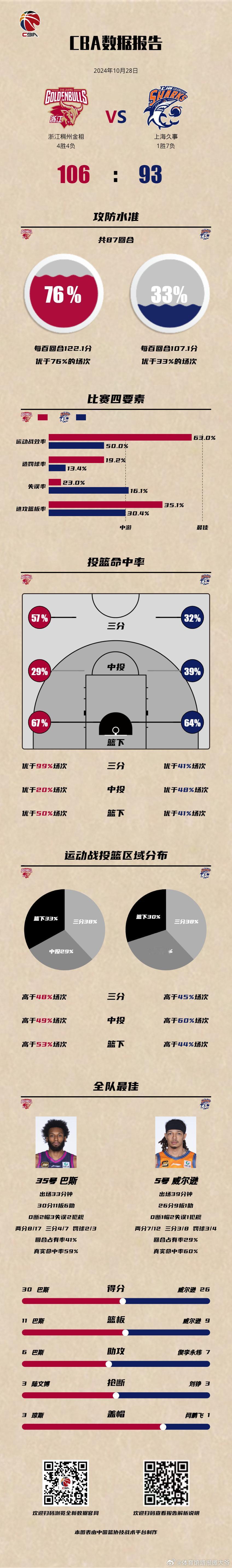 #CBA[超话]##浙江男篮战胜上海男篮# 浙江稠州金租 106-93 上海久事