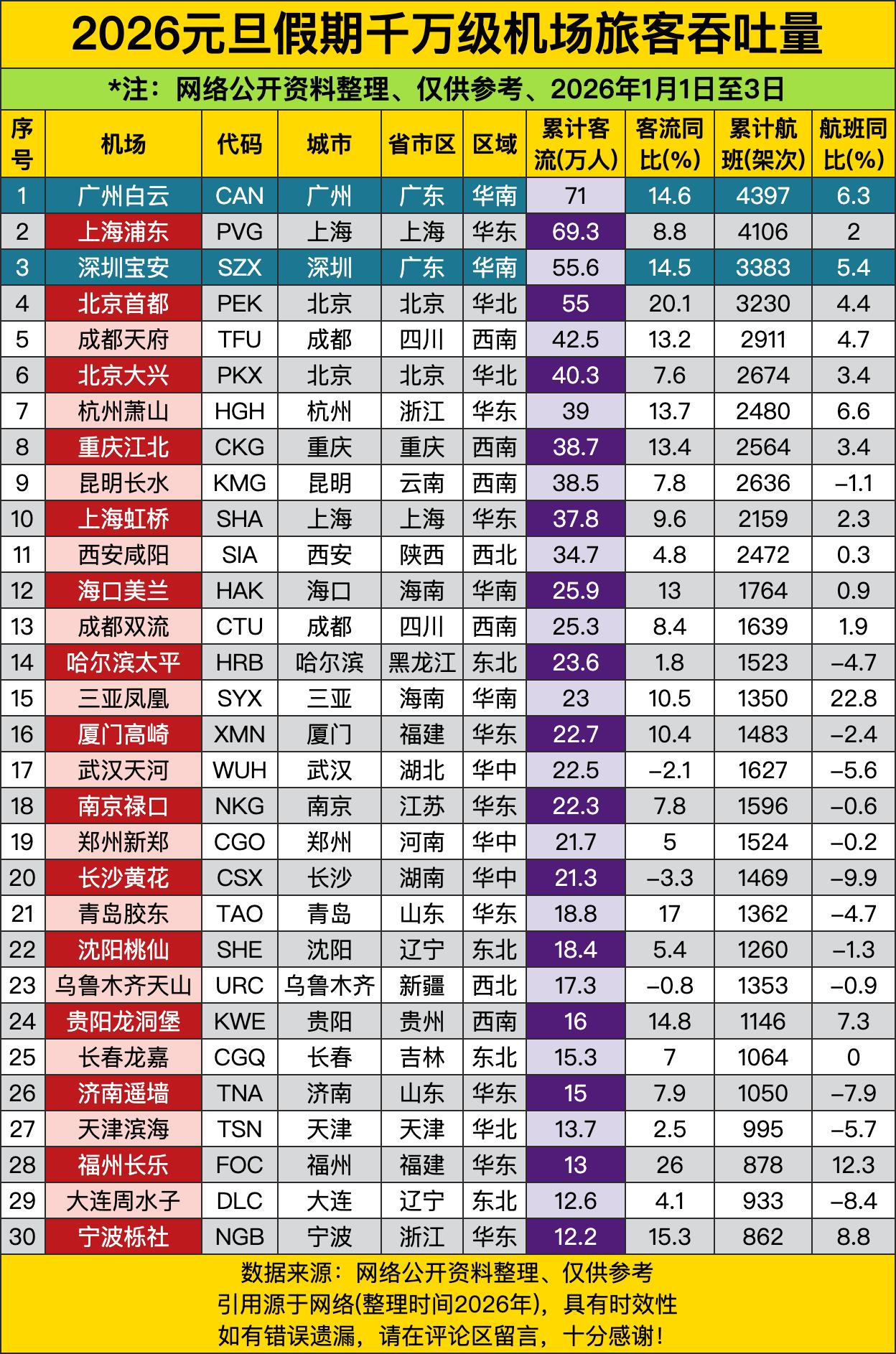 广州白云71万人次，上海浦东69.3万，深圳宝安55.6万，北京首都55万。这四