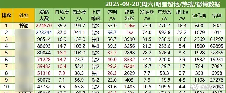 恭喜梓渝昨日超话登顶内娱第一，首本金九杂志《时装男士》最新销售额已破7300w，