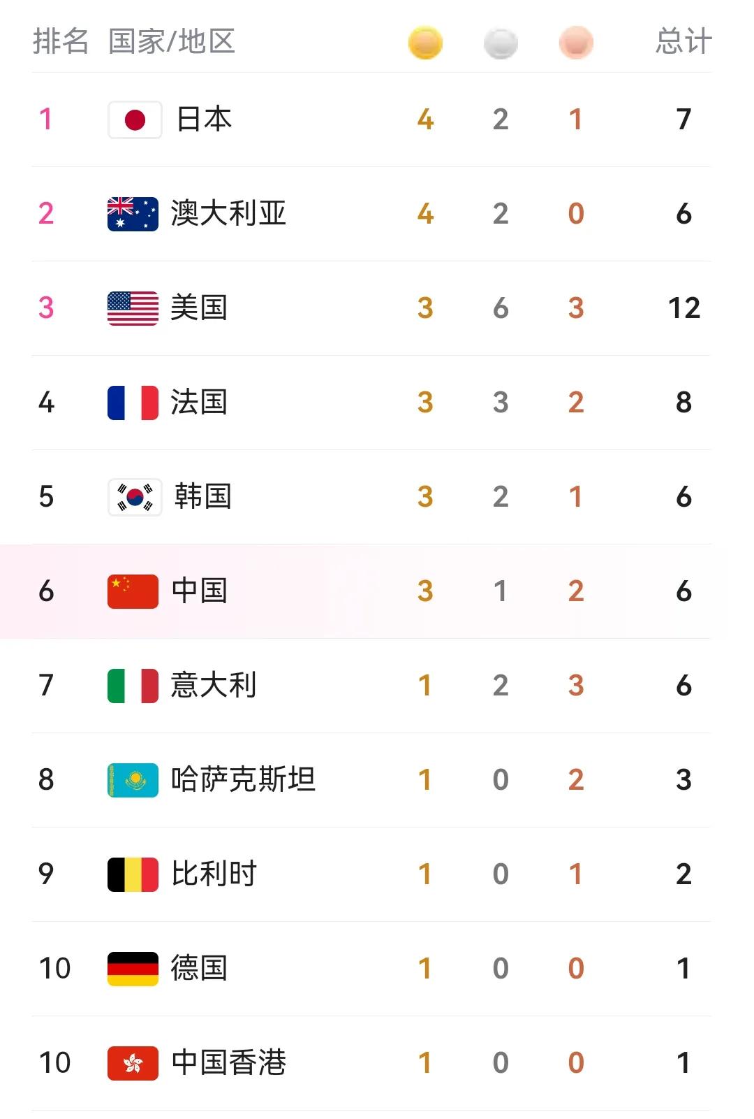 金牌榜上，中国队暂居于第六位，3金1银2铜。中国队的优势项目还未登场，乒乓球、羽