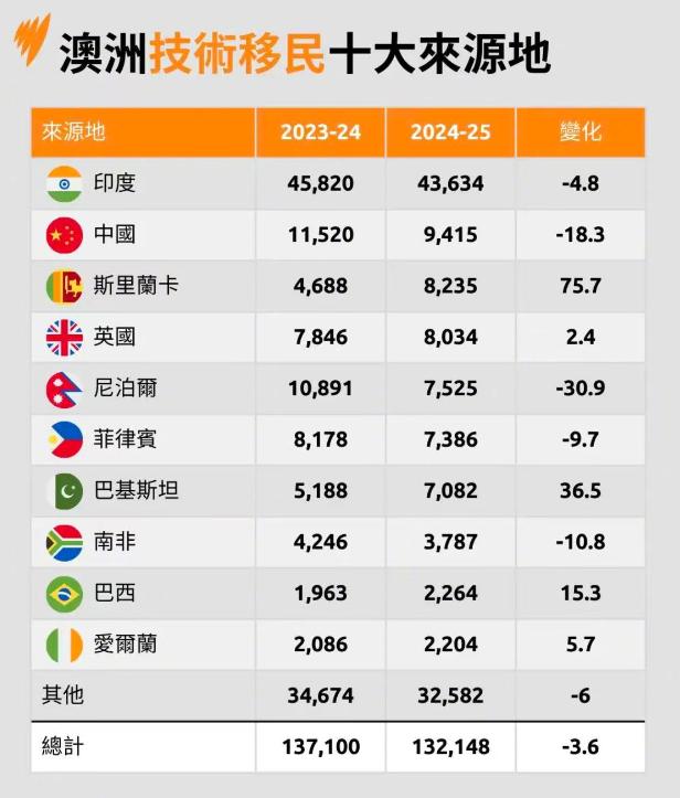澳大利亚的移民输入地也是印度领先！

而且印度是断崖式领先！其实印度移民有一个特