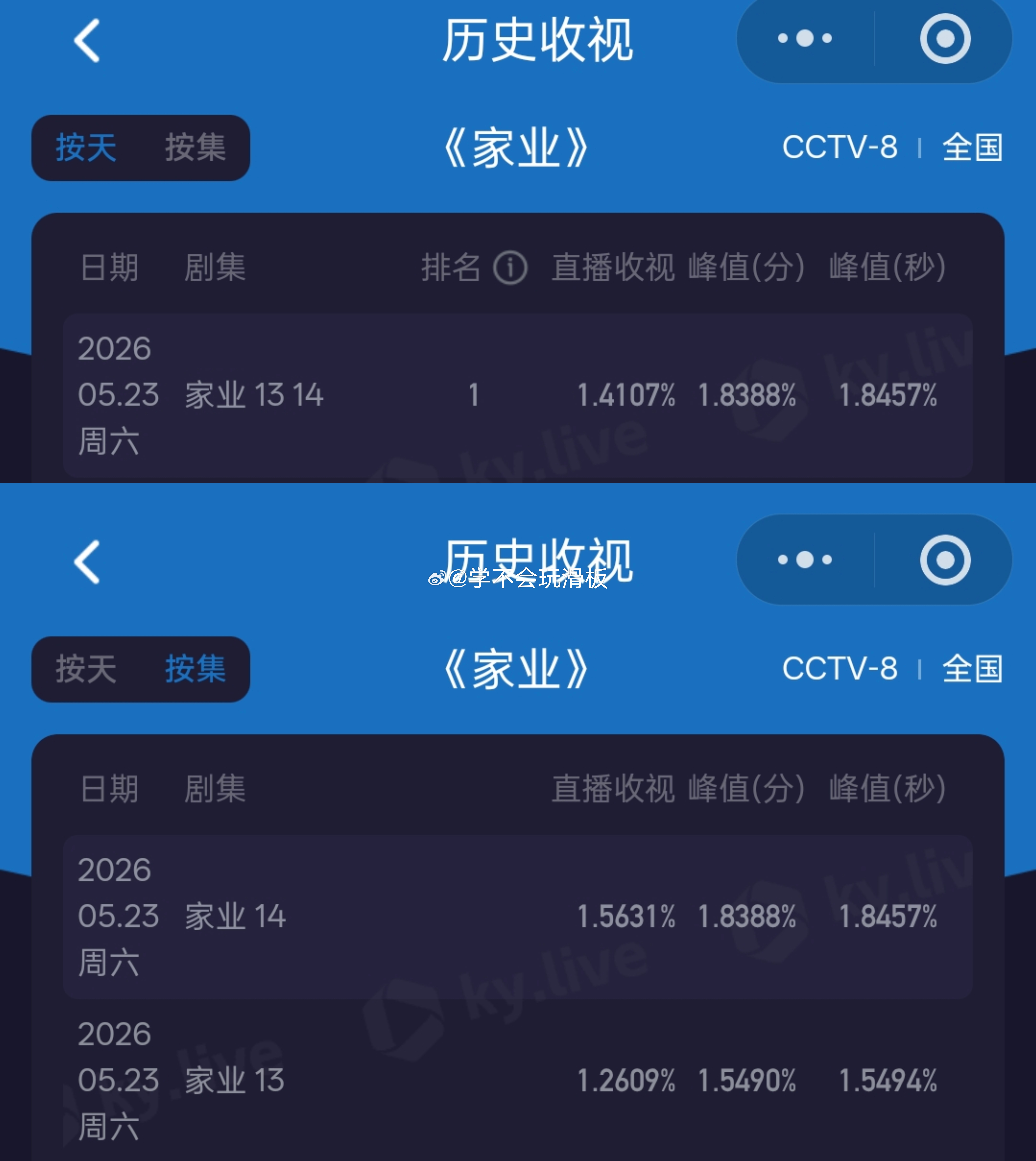 杨紫《家业》今日平均收视率1.4107%，创历史新高，收视率巅峰值1.8457%