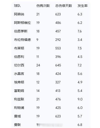 TA撰文列出英超本赛季伤病数据：在伤病总次数方面，切尔西与热刺情况最为严重，两支