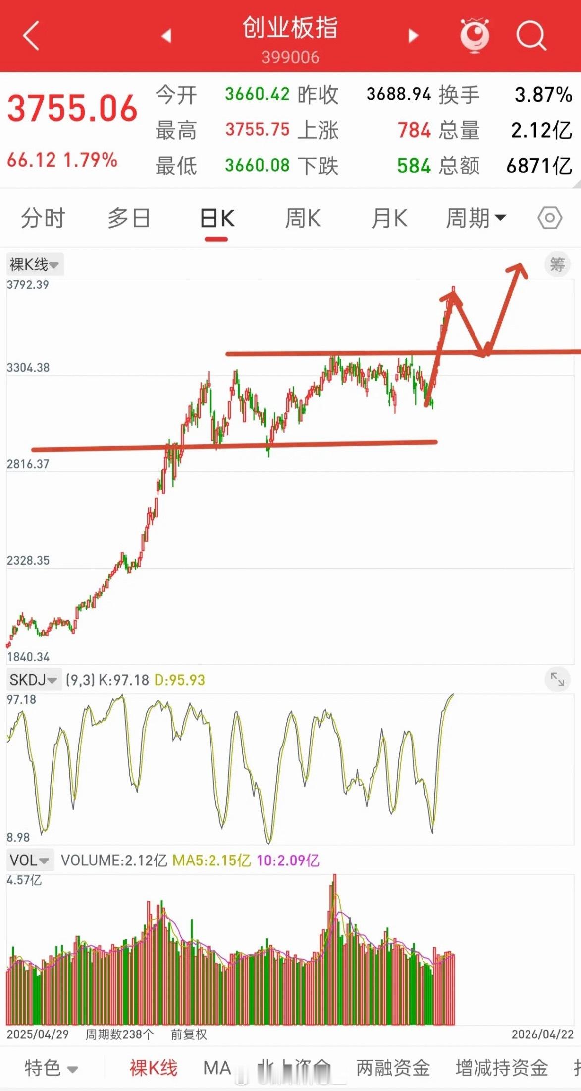 A股，四大指数，目前都或将面临调整！先说观点，不调整，后面风险会越来越大，只有调