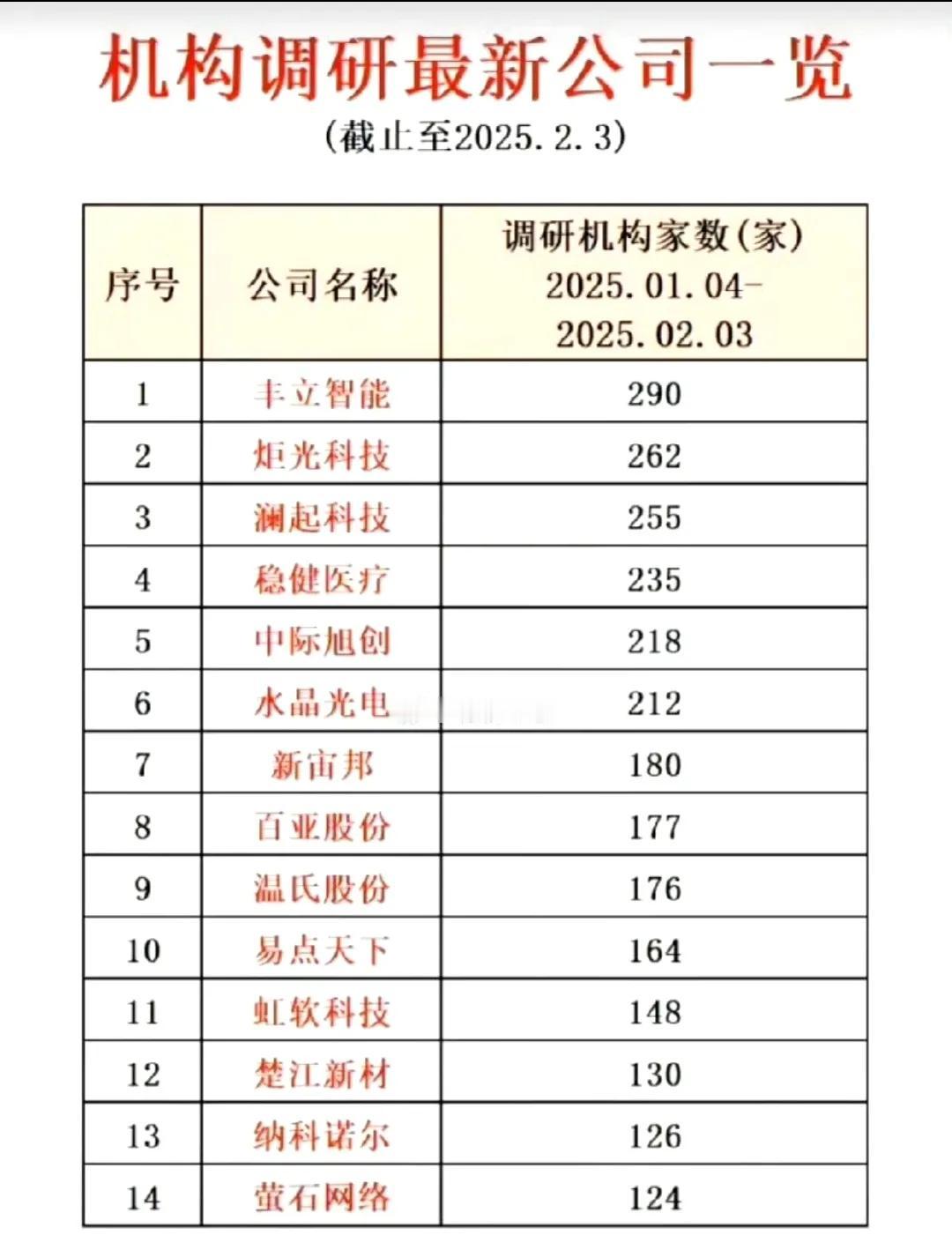 最新机构调研最多的公司名单曝光！
就一个月机构调研次数最多的公司：炬光科技、澜起