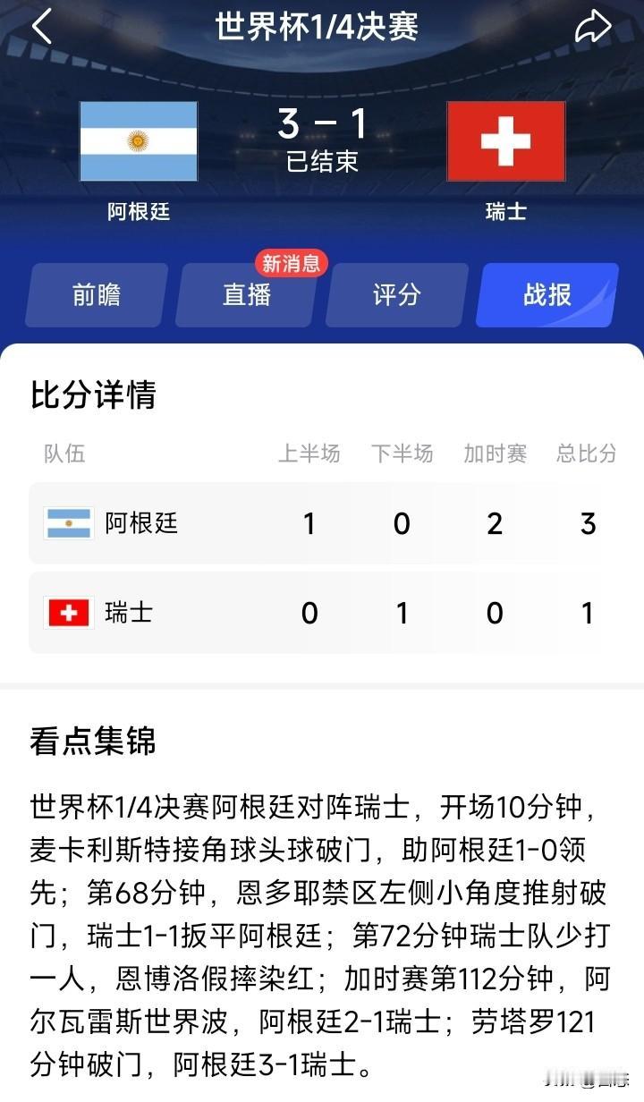 阿根廷3比1瑞士，阿根廷加时过关。