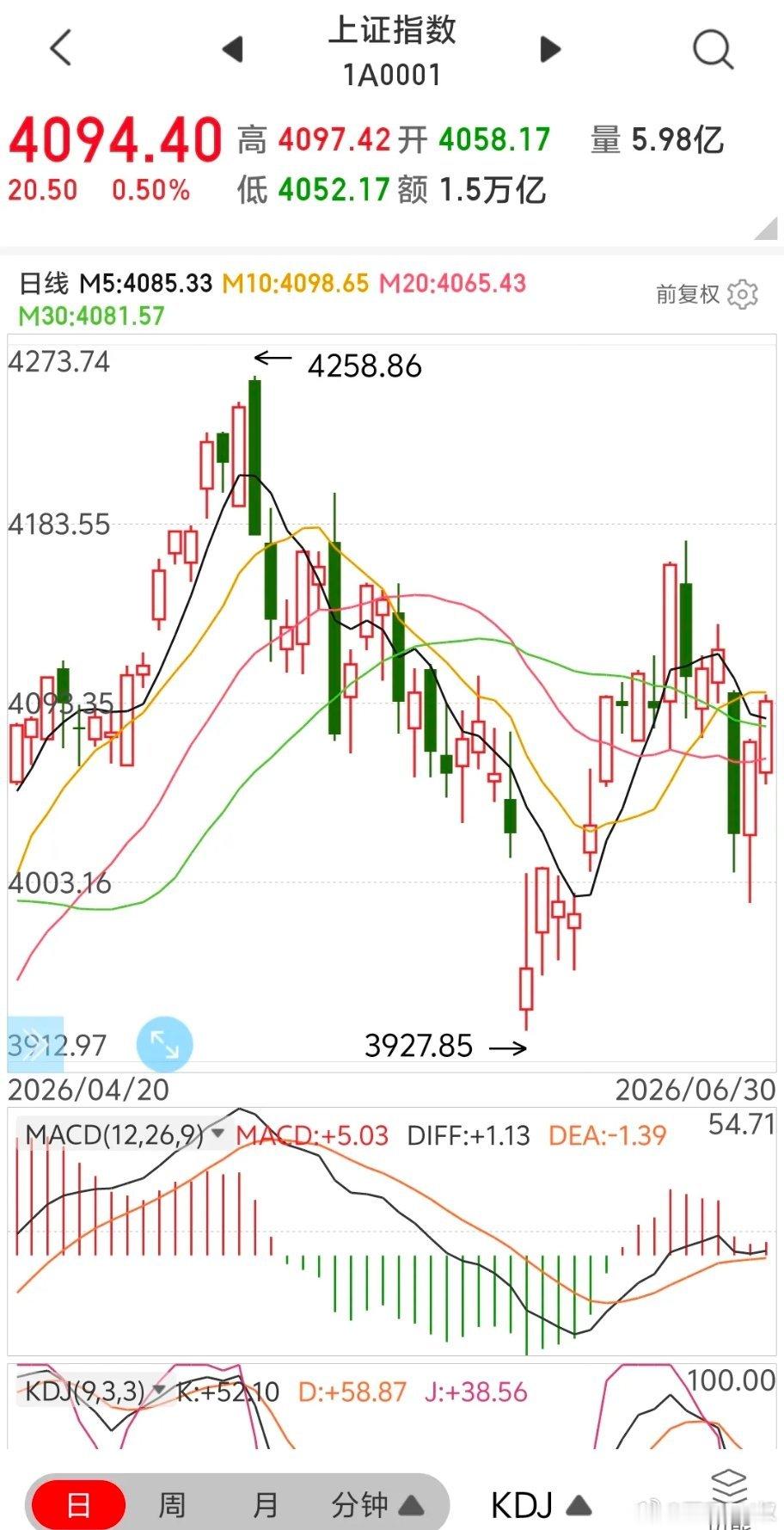 明日A股对策       今天冲高回落后再度冲高，收盘从60分钟线看，已经突破上