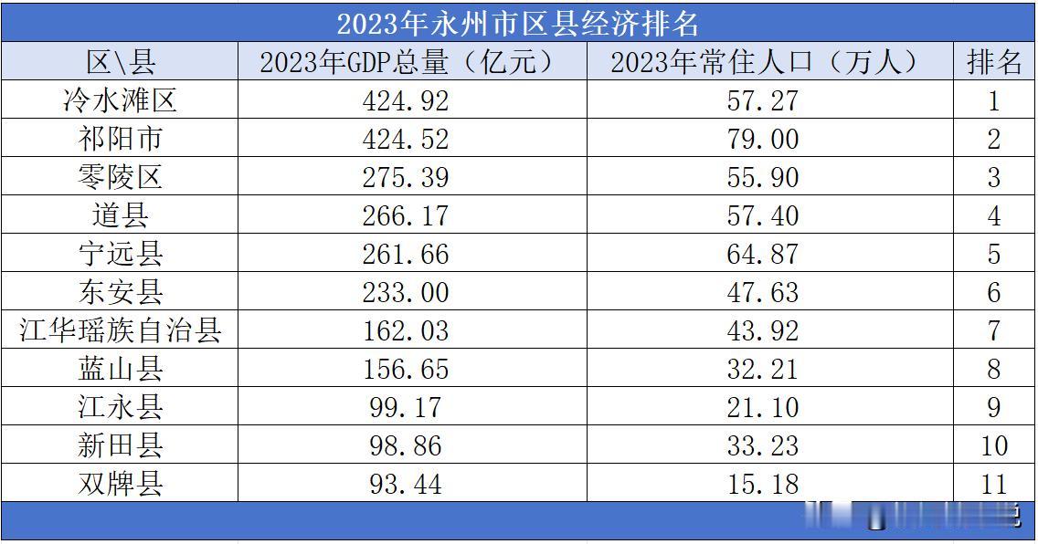 2023年永州市区县经济排名

2023年永州市地区生产总值为2495.83亿元